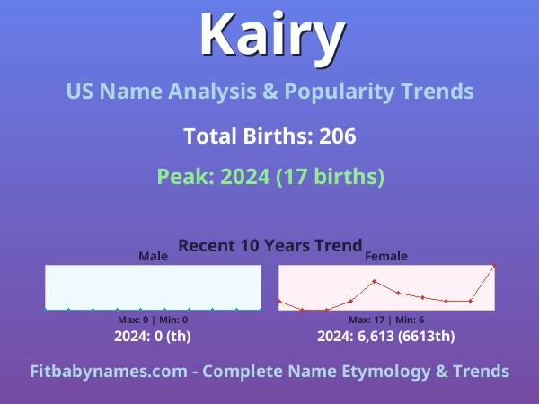 Infographic: Kairy name meaning, origin, and popularity trends in the United States (US baby name analysis chart)