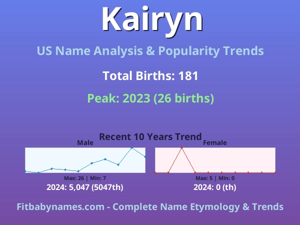 Infographic: Kairyn name meaning, origin, and popularity trends in the United States (US baby name analysis chart)
