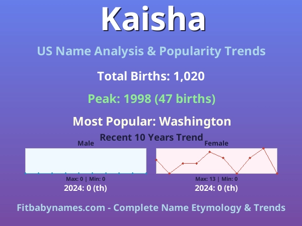 Infographic: Kaisha name meaning, origin, and popularity trends in the United States (US baby name analysis chart)