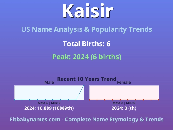 Infographic: Kaisir name meaning, origin, and popularity trends in the United States (US baby name analysis chart)
