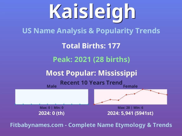 Infographic: Kaisleigh name meaning, origin, and popularity trends in the United States (US baby name analysis chart)