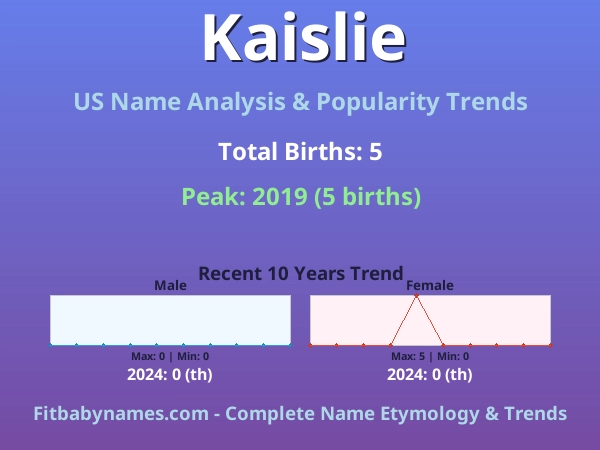 Infographic: Kaislie name meaning, origin, and popularity trends in the United States (US baby name analysis chart)