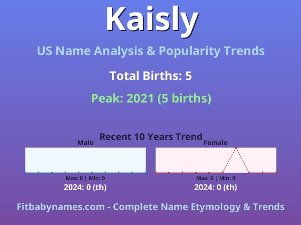 Infographic: Kaisly name meaning, origin, and popularity trends in the United States (US baby name analysis chart)
