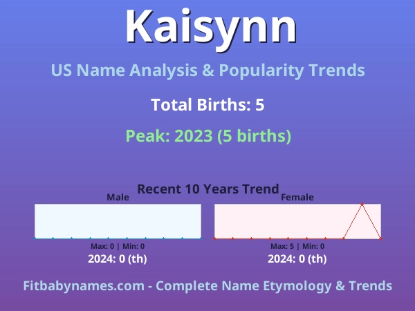 Infographic: Kaisynn name meaning, origin, and popularity trends in the United States (US baby name analysis chart)