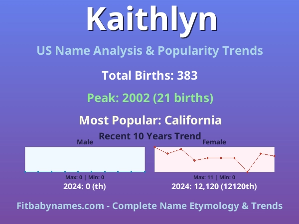 Infographic: Kaithlyn name meaning, origin, and popularity trends in the United States (US baby name analysis chart)