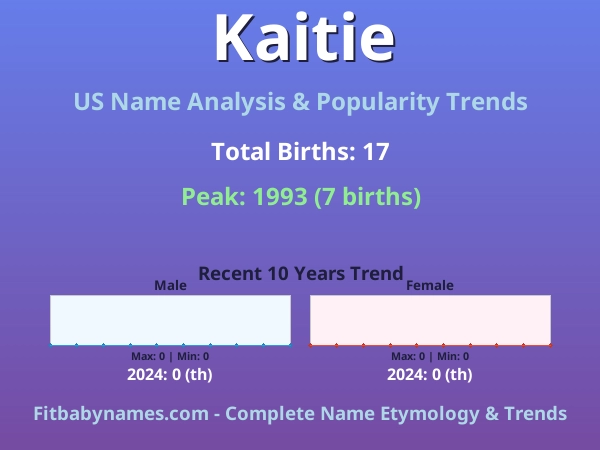 Infographic: Kaitie name meaning, origin, and popularity trends in the United States (US baby name analysis chart)