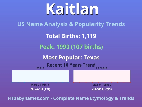 Infographic: Kaitlan name meaning, origin, and popularity trends in the United States (US baby name analysis chart)