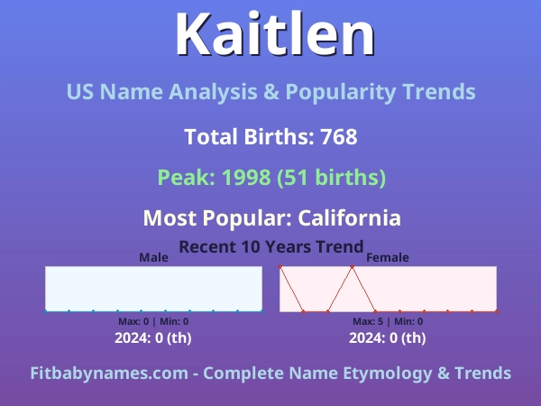 Infographic: Kaitlen name meaning, origin, and popularity trends in the United States (US baby name analysis chart)