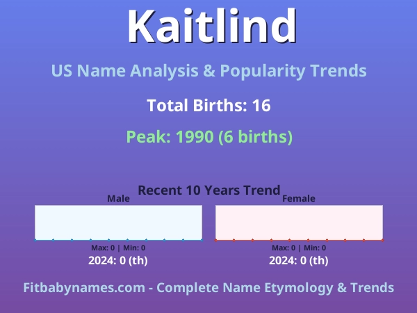 Infographic: Kaitlind name meaning, origin, and popularity trends in the United States (US baby name analysis chart)