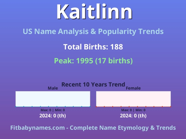 Infographic: Kaitlinn name meaning, origin, and popularity trends in the United States (US baby name analysis chart)