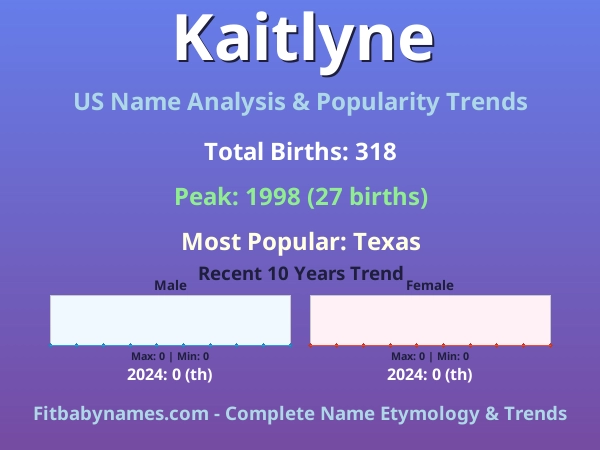 Infographic: Kaitlyne name meaning, origin, and popularity trends in the United States (US baby name analysis chart)