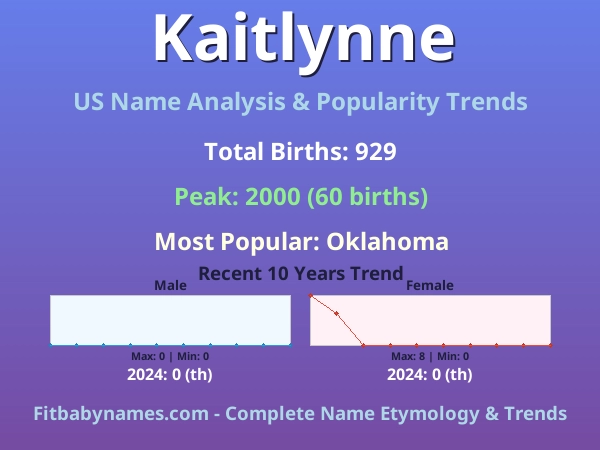Infographic: Kaitlynne name meaning, origin, and popularity trends in the United States (US baby name analysis chart)
