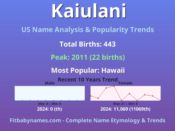 Infographic: Kaiulani name meaning, origin, and popularity trends in the United States (US baby name analysis chart)