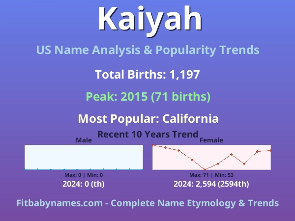 Infographic: Kaiyah name meaning, origin, and popularity trends in the United States (US baby name analysis chart)