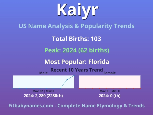 Infographic: Kaiyr name meaning, origin, and popularity trends in the United States (US baby name analysis chart)