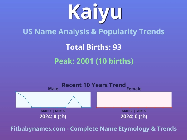 Infographic: Kaiyu name meaning, origin, and popularity trends in the United States (US baby name analysis chart)
