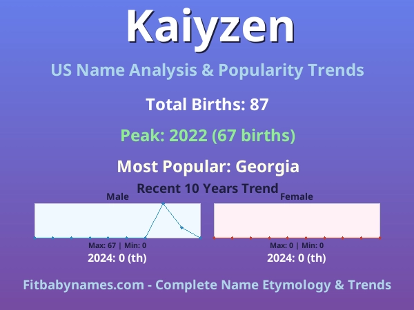 Infographic: Kaiyzen name meaning, origin, and popularity trends in the United States (US baby name analysis chart)