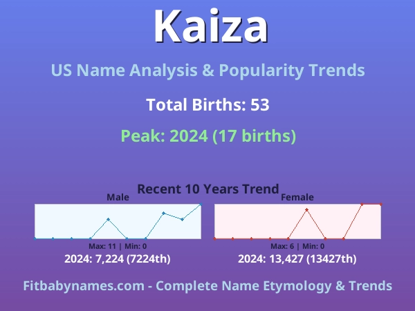 Infographic: Kaiza name meaning, origin, and popularity trends in the United States (US baby name analysis chart)