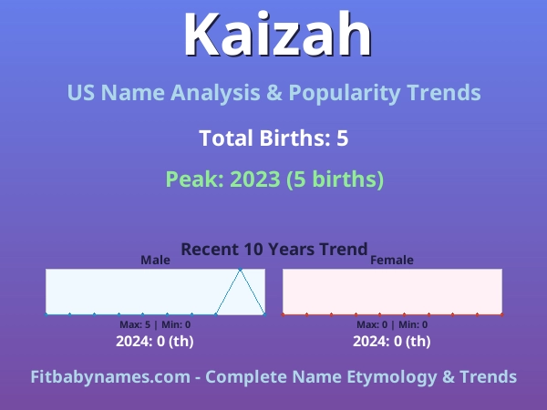 Infographic: Kaizah name meaning, origin, and popularity trends in the United States (US baby name analysis chart)