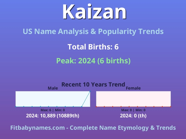 Infographic: Kaizan name meaning, origin, and popularity trends in the United States (US baby name analysis chart)