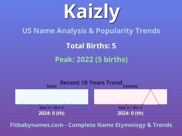 Infographic: Kaizly name meaning, origin, and popularity trends in the United States (US baby name analysis chart)