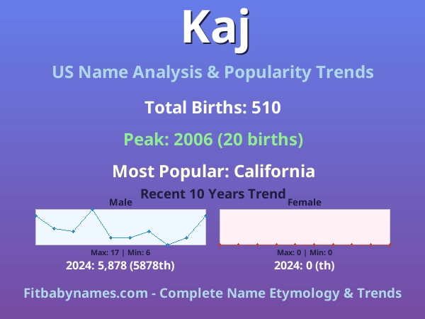 Infographic: Kaj name meaning, origin, and popularity trends in the United States (US baby name analysis chart)