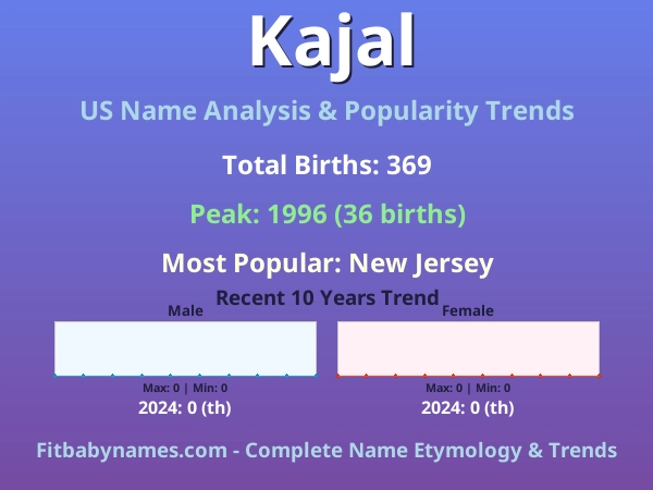 Infographic: Kajal name meaning, origin, and popularity trends in the United States (US baby name analysis chart)