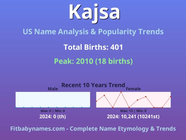 Infographic: Kajsa name meaning, origin, and popularity trends in the United States (US baby name analysis chart)