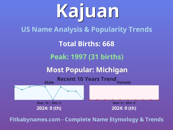 Infographic: Kajuan name meaning, origin, and popularity trends in the United States (US baby name analysis chart)