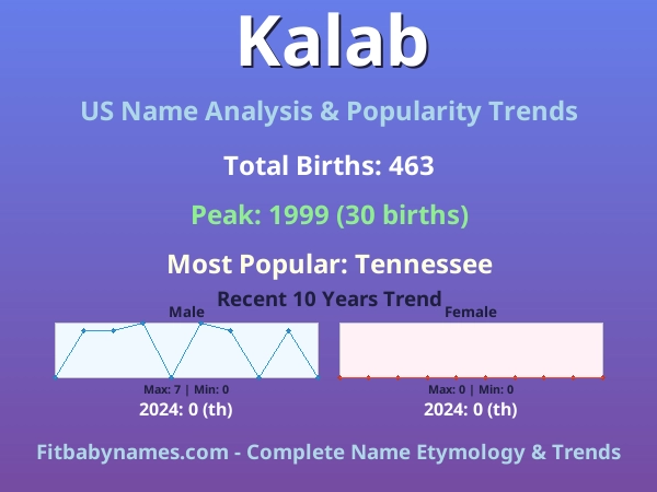 Infographic: Kalab name meaning, origin, and popularity trends in the United States (US baby name analysis chart)