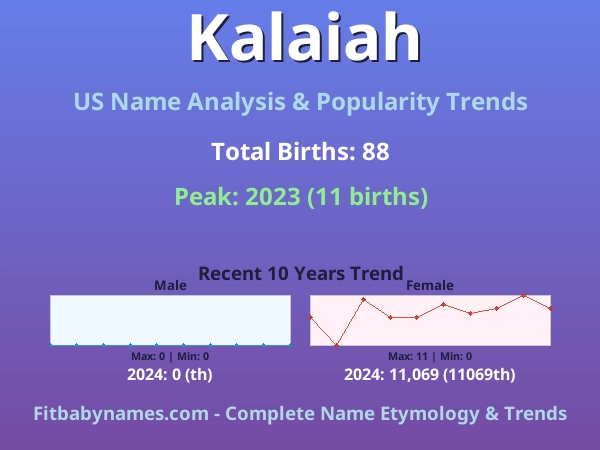 Infographic: Kalaiah name meaning, origin, and popularity trends in the United States (US baby name analysis chart)