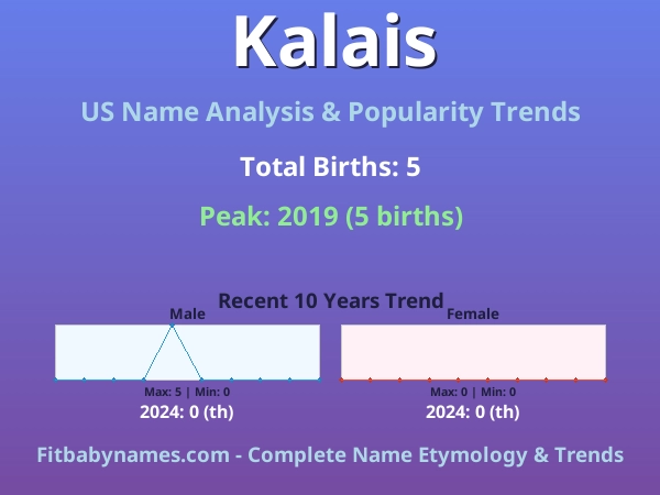 Infographic: Kalais name meaning, origin, and popularity trends in the United States (US baby name analysis chart)