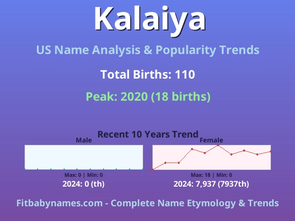 Infographic: Kalaiya name meaning, origin, and popularity trends in the United States (US baby name analysis chart)