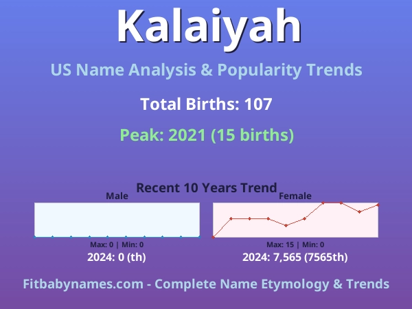 Infographic: Kalaiyah name meaning, origin, and popularity trends in the United States (US baby name analysis chart)