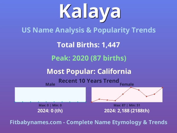 Infographic: Kalaya name meaning, origin, and popularity trends in the United States (US baby name analysis chart)