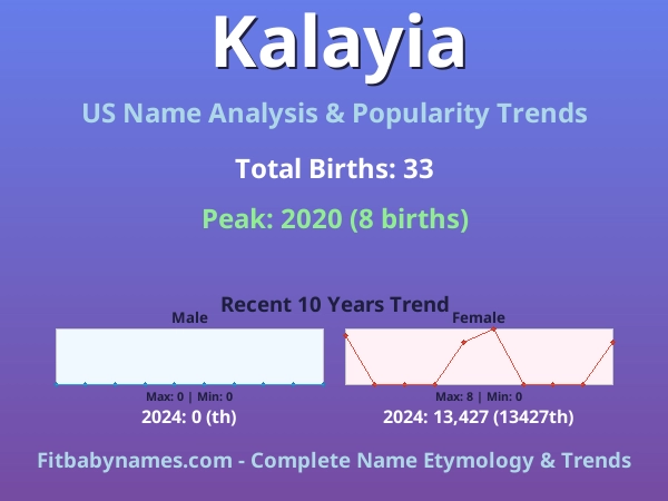 Infographic: Kalayia name meaning, origin, and popularity trends in the United States (US baby name analysis chart)
