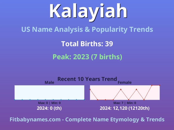Infographic: Kalayiah name meaning, origin, and popularity trends in the United States (US baby name analysis chart)