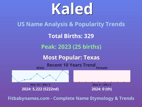 Infographic: Kaled name meaning, origin, and popularity trends in the United States (US baby name analysis chart)