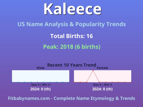 Infographic: Kaleece name meaning, origin, and popularity trends in the United States (US baby name analysis chart)
