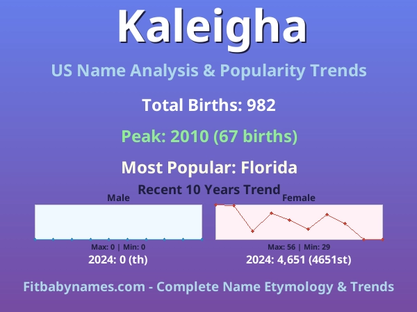 Infographic: Kaleigha name meaning, origin, and popularity trends in the United States (US baby name analysis chart)