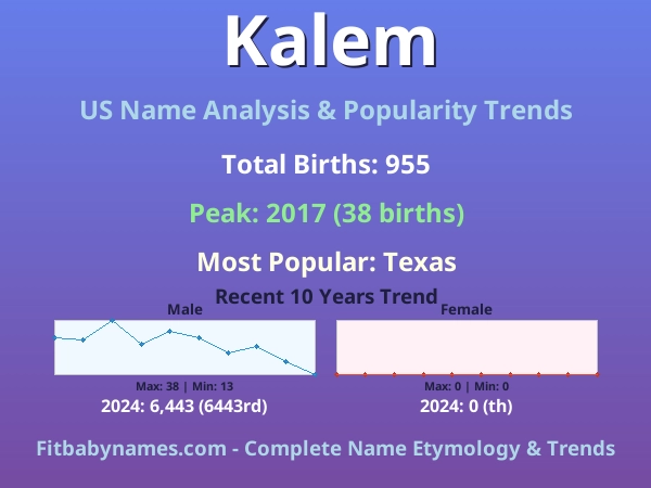 Infographic: Kalem name meaning, origin, and popularity trends in the United States (US baby name analysis chart)