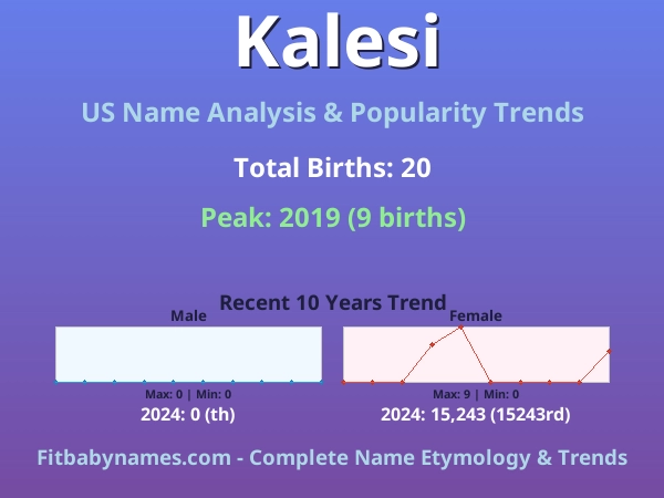 Infographic: Kalesi name meaning, origin, and popularity trends in the United States (US baby name analysis chart)