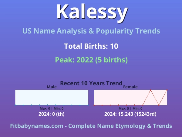 Infographic: Kalessy name meaning, origin, and popularity trends in the United States (US baby name analysis chart)