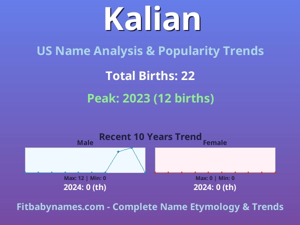 Infographic: Kalian name meaning, origin, and popularity trends in the United States (US baby name analysis chart)