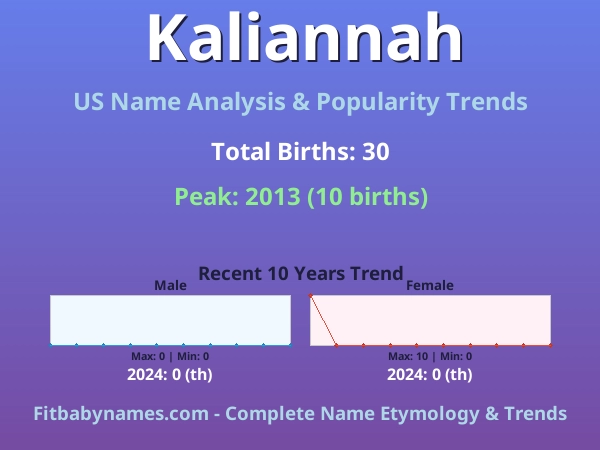 Infographic: Kaliannah name meaning, origin, and popularity trends in the United States (US baby name analysis chart)