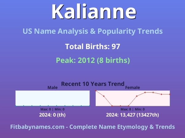 Infographic: Kalianne name meaning, origin, and popularity trends in the United States (US baby name analysis chart)