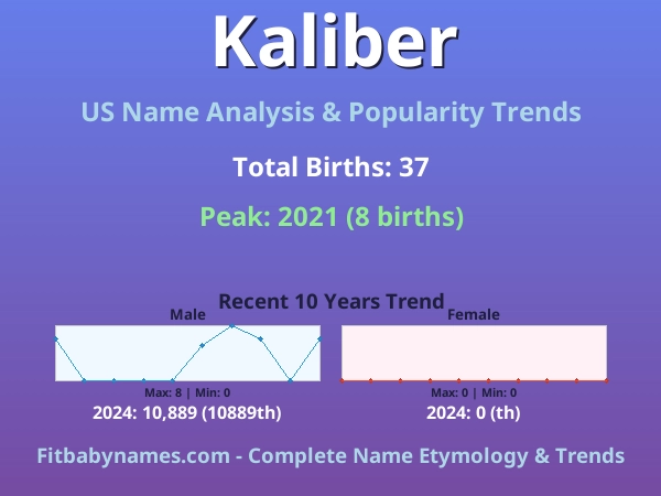 Infographic: Kaliber name meaning, origin, and popularity trends in the United States (US baby name analysis chart)