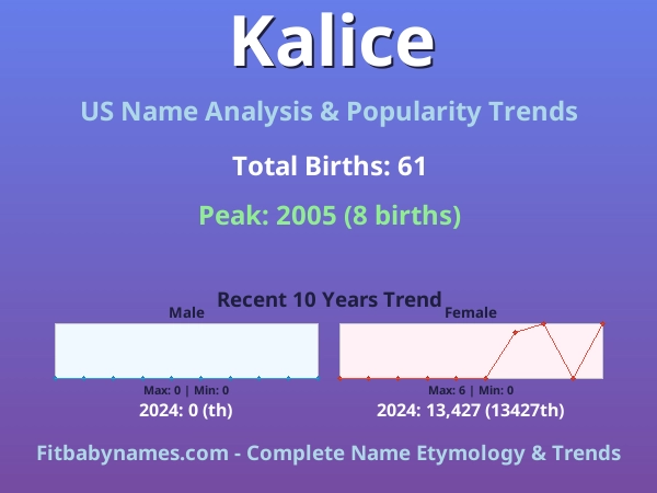 Infographic: Kalice name meaning, origin, and popularity trends in the United States (US baby name analysis chart)