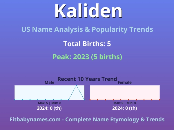 Infographic: Kaliden name meaning, origin, and popularity trends in the United States (US baby name analysis chart)