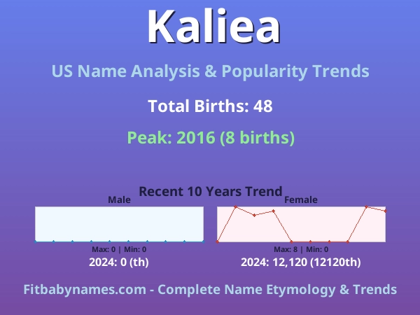 Infographic: Kaliea name meaning, origin, and popularity trends in the United States (US baby name analysis chart)